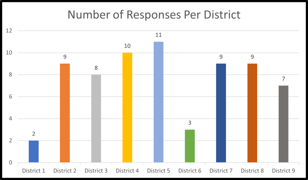 Bar graph showing the numer of responses per district in Hamilton County from district 1 through 9. Going in that order the number of responses are 2, 9, 8, 10, 11, 3, 9, 9, and 7, for a total of 68 responses