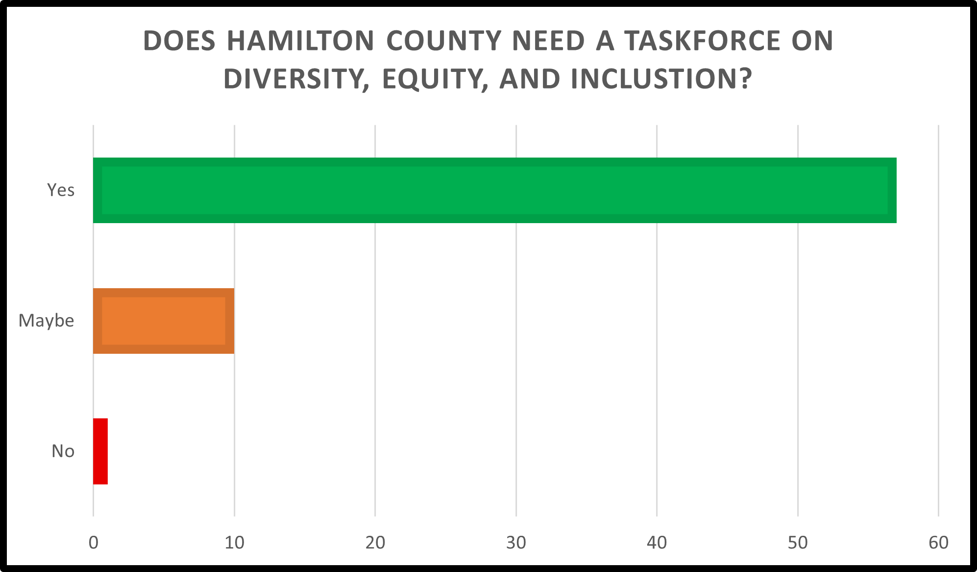 Bar graph showing how many people responded to the question, "Does Hamilton County need a taskforce on divsersity, equity, and inclusion?" The majority (approximately 57 of the 68 participants) answered yes, with 10 answering maybe and 1 saying no.